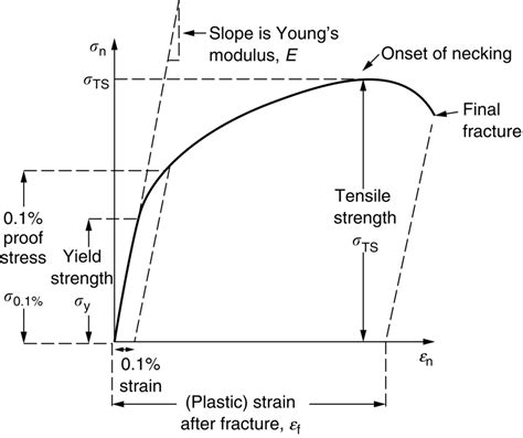 proof stress vs yield strength